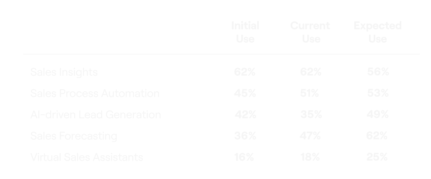 Sales - The initial, current, and expected use of AI