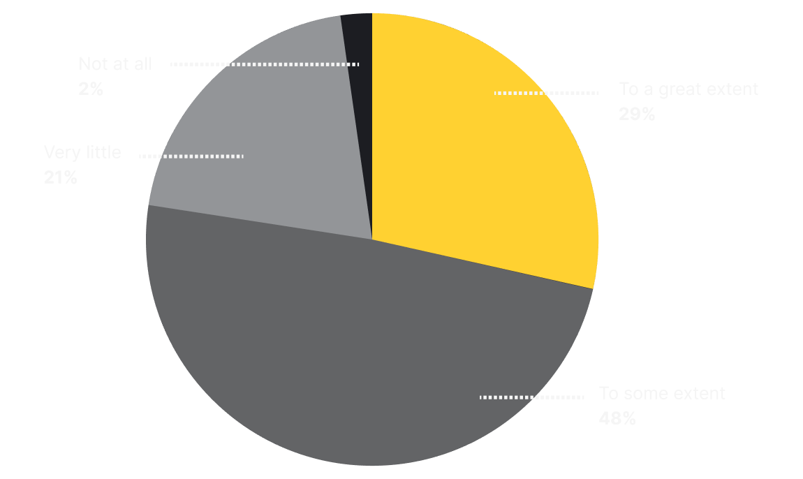 To what extent do you use AI for your job_ (3)